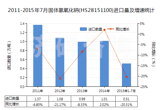 2011-2015年7月固體氫氧化鈉(HS28151100)進(jìn)口量及增速統(tǒng)計(jì) 2011-2015年7月固體氫氧化鈉(HS28151100)進(jìn)口量及增速統(tǒng)計(jì)